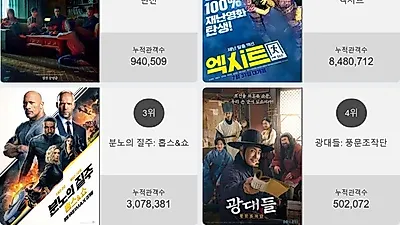박스오피스 TOP'변신'…2위부터 5위 엑시트 , 분노의 질주: 홉스&쇼 , 광대들: 풍문조작단 , 봉오동 전투가 차지