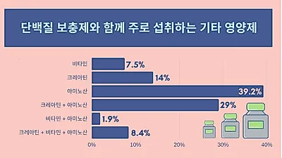 伊, 헬스장 회원 70.8% 단백질 보조제 섭취