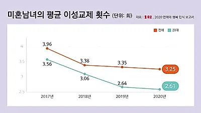 결혼정보회사 듀오, 미혼 평균 이성교제 횟수 3.25회, 20대는 2.61회
