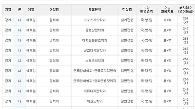 '수능 표준점수·영어 등급컷' 기준 2019 정시 배치표 '중위권부터 한양대·경희대 등 인기대학 위치'