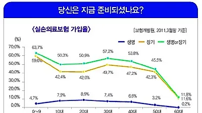 실손 의료실비보험 가입방법! 현명하게 가입하기 위해서는 "의료실비" 보험비교사이트 "활용추천"