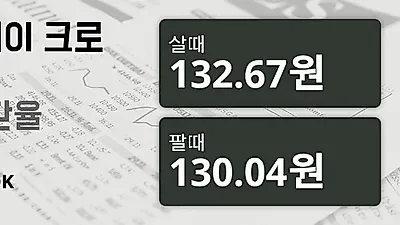 11일 노르웨이 크로네 살때 132.67원, 팔때 130.04원 ▼-0.17%감소