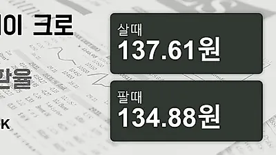 22일 노르웨이 크로네 살때 137.61원, 팔때 134.88원 ▲0.38%상승