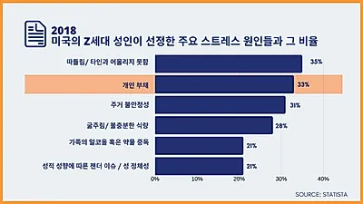 [연구] 정신 건강과 부채, 상관관계 ‘밀접’