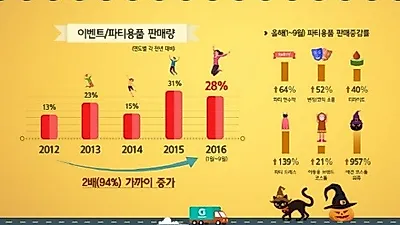 반려동물 시장의 성장…코스튬 의류 수요 957% 폭증