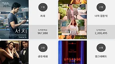 [7일 영화순위] 서치 결말 화제.. 현재상영영화 관객수 1위 등극, 박스오피스 점령
