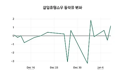 국내주식마감삼양홀딩스우 10일 47,250원 장종료...