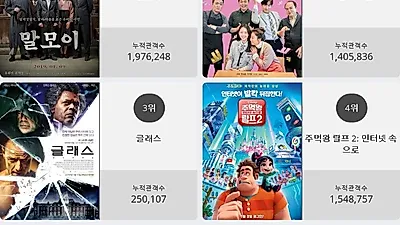[20일 영화순위] 말모이영화순위 1위.. 2위 내안의 그놈, 3위 글래스
