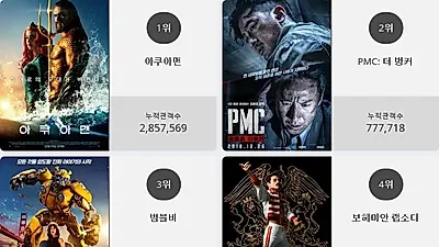 [30일 영화순위] 아쿠아맨영화순위 1위.. 2위 PMC: 더 벙커, 3위 범블비