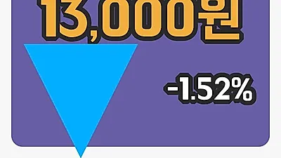 국내주식마감로고스바이오 17일 13,000원 장 마쳐