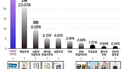 카페 '씨씨앙', 2018 상반기 '다이어트 두유'로 '아몬드브리즈' 선정
