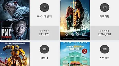 [27일 영화순위] PMC: 더 벙커 결말 화제.. 현재상영영화 관객수 1위 등극, 박스오피스 점령