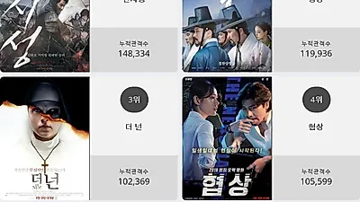 [20일 영화순위] 명당, 안시성등 극장가 사극열풍?