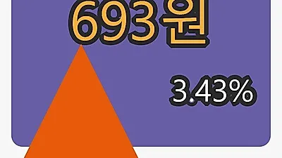 큐로 6일 마감가 693원, 3.43퍼센트 등락..