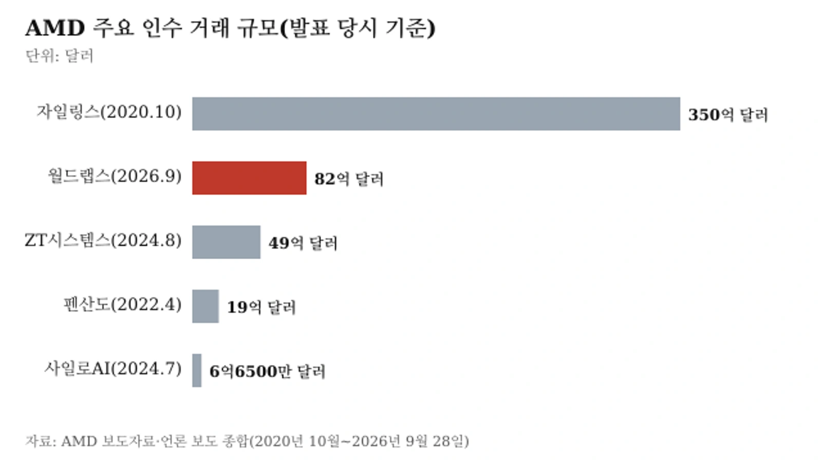 AMD 주요 인수 거래 규모(발표 기준): 자일링스 350억 달러, 월드랩스 82억 달러, ZT시스템스 49억 달러, 펜산도 19억 달러, 사일로AI 6억6500만 달러