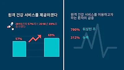 코로나 19 유행으로 ‘원격 건강 서비스’ 수요 증가
