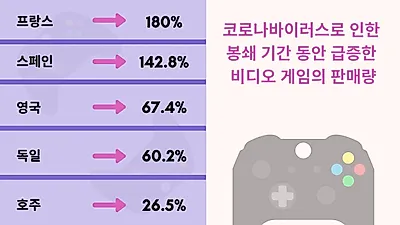 현실은 잠시 안녕! 게임으로 도피하는 사람 늘었다