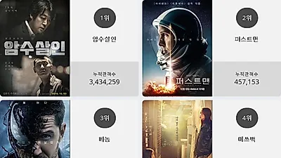 [23일 영화순위] 암수살인 결말 화제.. 현재상영영화 관객수 1위 등극, 박스오피스 점령