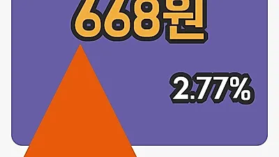 국내주식마감SK증권 7일 668원 장종료