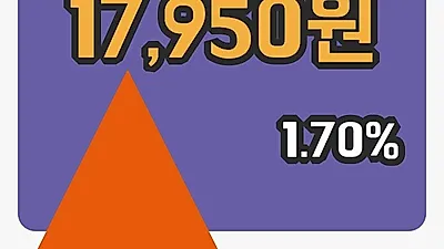 LG유플러스 2일 17,950원 마감