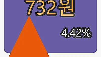 21일 대성엘텍마감가 732원, 전일대비 4.42퍼센트등락..