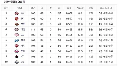 [2018 프로야구 순위] 08월 09일, 1위 두산베어스 '어제 경기결과는?'