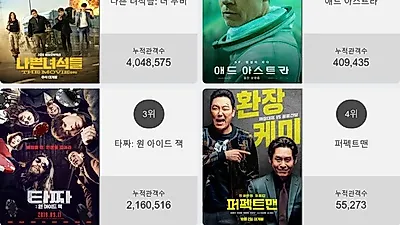 오늘 영화순위 1위'나쁜 녀석들: 더 무비'…2위부터 5위 애드 아스트라 , 타짜: 원 아이드 잭 , 퍼펙트맨 , 예스터데이가 차지
