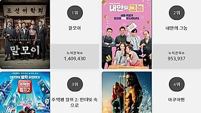 [16일 영화순위] 말모이 결말 화제.. 현재상영영화 관객수 1위 등극, 박스오피스 점령