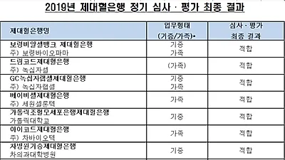 총 17개 제대혈 은행 품질·안전 관리 정기 심사․평가 결과...16개 적합, 1개 부적합