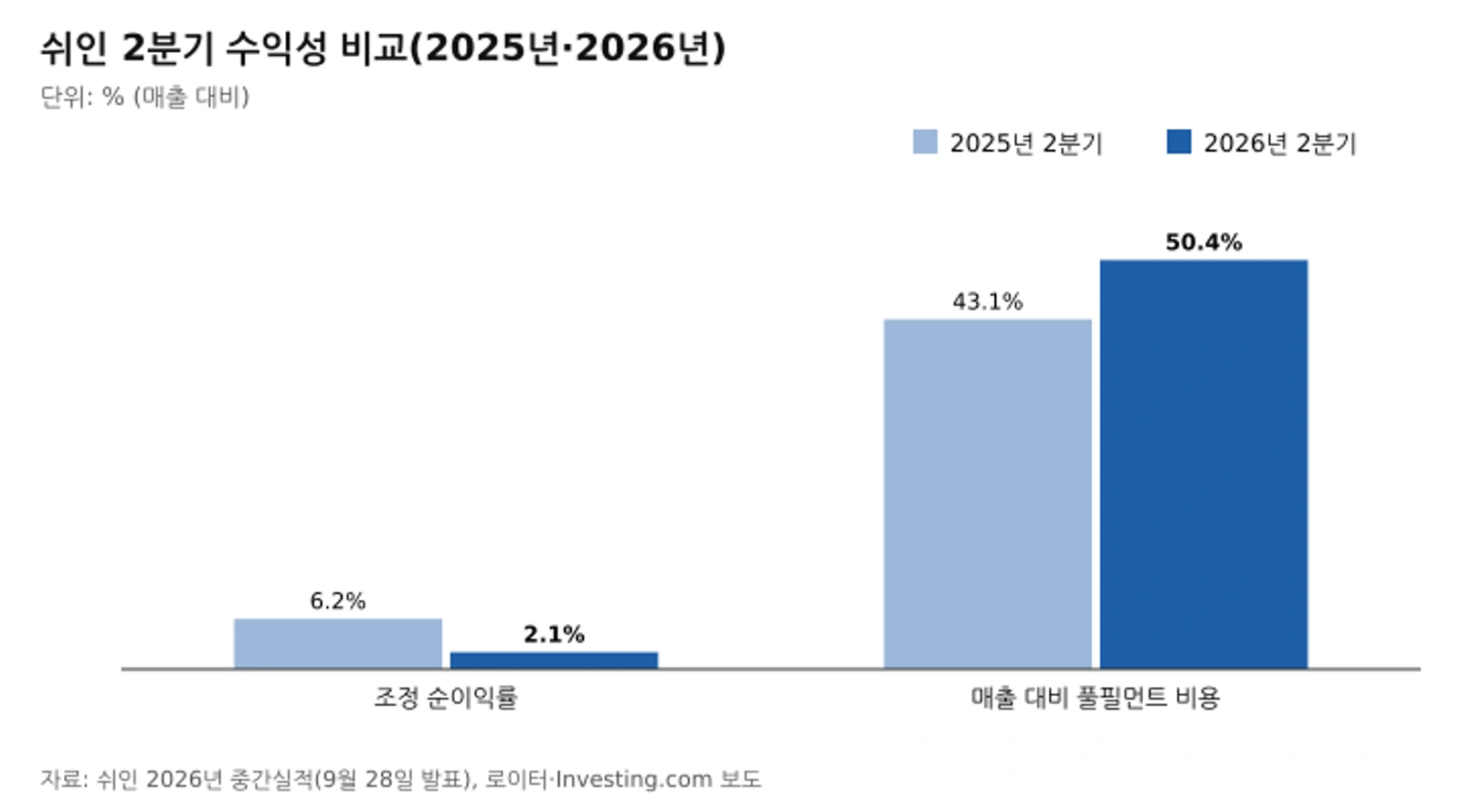 쉬인 2분기 수익성 비교(2025년·2026년)