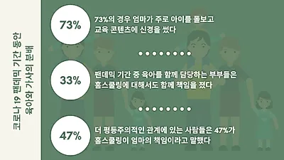 [연구] 코로나19로 육아 및 가사에 교육까지…엄마들 부담 늘었다