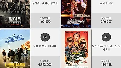박스오피스 1위'장사리 : 잊혀진 영웅들'…2위부터 5위 양자물리학 , 나쁜 녀석들: 더 무비 , 원스 어폰 어 타임... 인 할리우드 , 애드 아스트라가 차지