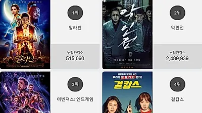 영화순위 1위'알라딘' 일내나?! 2위부터 5위 악인전 , 어벤져스: 엔드게임 , 걸캅스 , 어린 의뢰인가 차지
