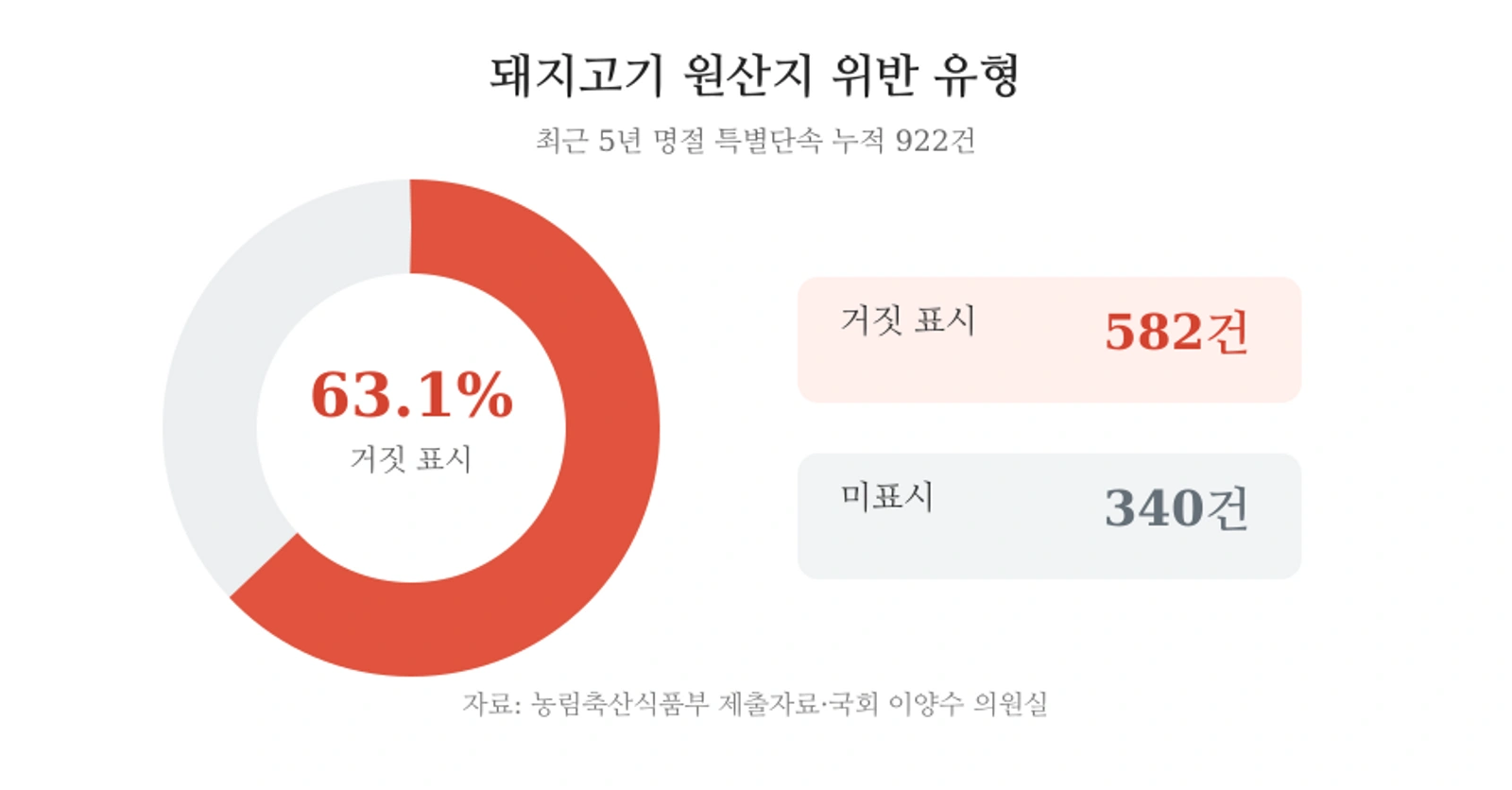 돼지고기 원산지 표시 위반 922건의 유형