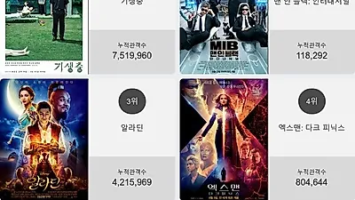 영화순위 1위'기생충' 일내나?! 2위부터 5위 맨 인 블랙: 인터내셔널 , 알라딘 , 엑스맨: 다크 피닉스 , 이웃집 토토로가 차지