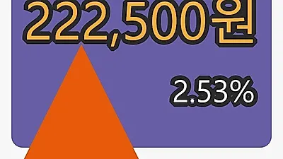 POSCO마감가 222,500원, 2.53프로 변동..