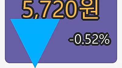 9일 넥센마감가 5,720원, 전일대비 -0.52% 변동..