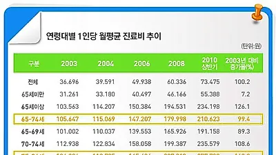 의료실비, 병원비 절약하는 실손의료실비보험! 비교사이트 통한 효율적 가입