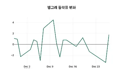 빙그레 28일 72,500원 장종료