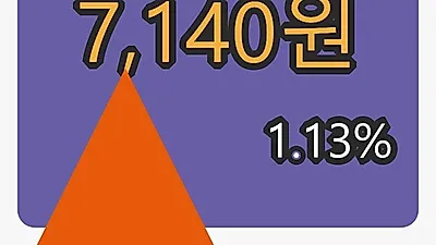 미래에셋대우 28일 마감가 7,140원, 전일대비 1.13%등락..