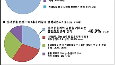 스마트학생복, 반려동물 콘텐츠에 대한 인식 청소년 설문조사 결과 발표