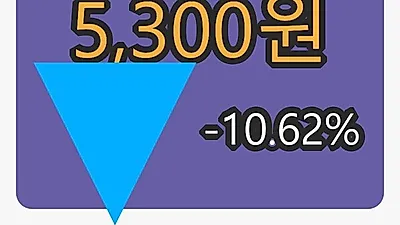 5일 큐렉소마감가 5,300원, 전일대비 -10.62프로 변동..