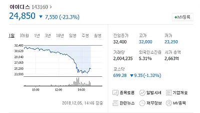 아이디스 주가 폭락 솔루션 인증 획득, 베스트 중견기업 과거 연혁 보니…