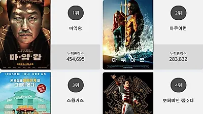 [21일 영화순위] 마약왕 결말 화제.. 현재상영영화 관객수 1위 등극, 박스오피스 점령