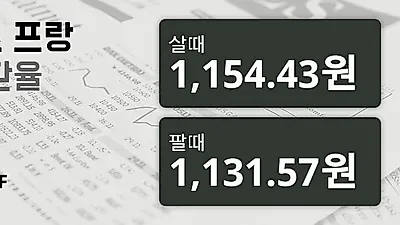 15일 스위스프랑 살때 1,154.43원, 팔때 1,131.57원 ▲0.61%상승