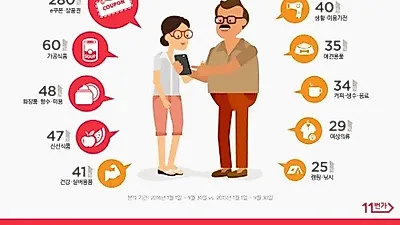 5060 디지털 시니어 온라인 구매 증가 '반려동물용품 35%'