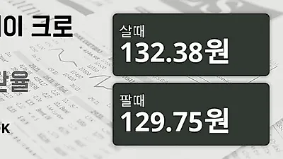 8일 노르웨이 크로네 살때 132.38원, 팔때 129.75원 ▲0.27%상승