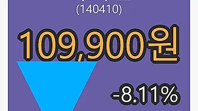 메지온 6일 마감가 109,900원, -8.11% 등락..