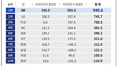 [웰뱅톱랭킹] 2018 시즌 돌풍의 주역...산체스, 로맥부터 강백호!