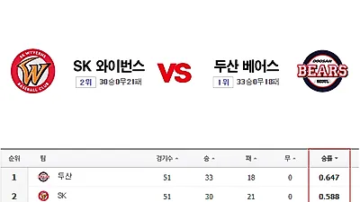 [2018 프로야구순위]  SK 상승세 두산 꺾고 선두격차 좁힐까